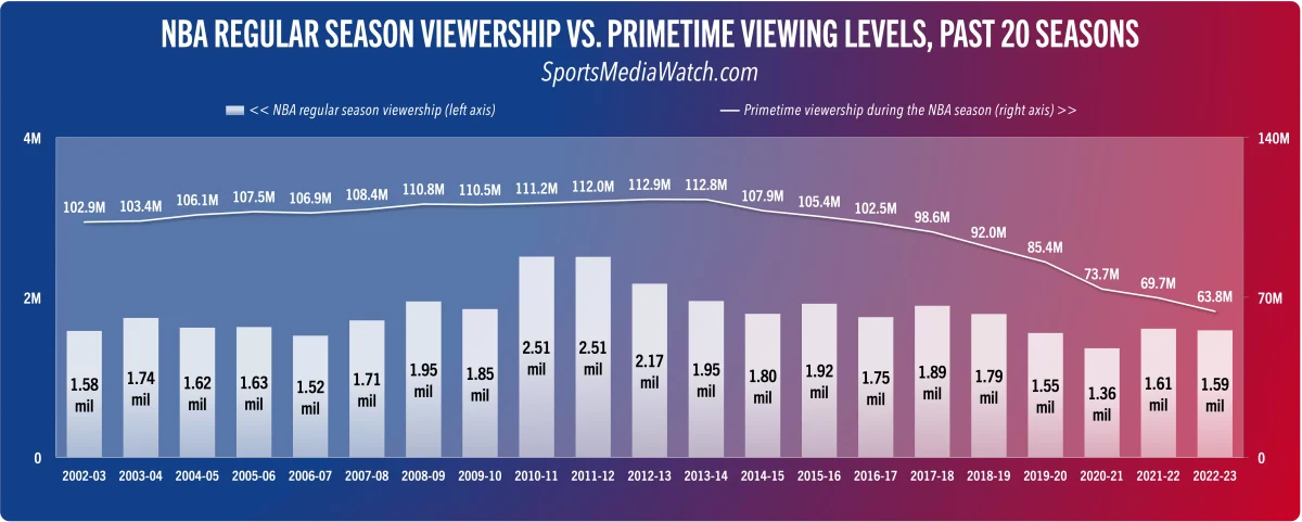 NBA+regular+season+viewership+throughout+the+years.+