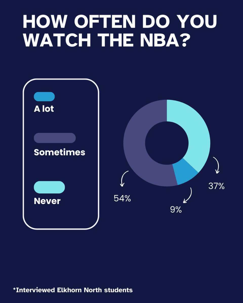 Jack Reinoehl interviewed more than fifty students during school to determine how often they watch the NBA. He was able to determine that the amount of students who actively watch the NBA is less than he assumed.