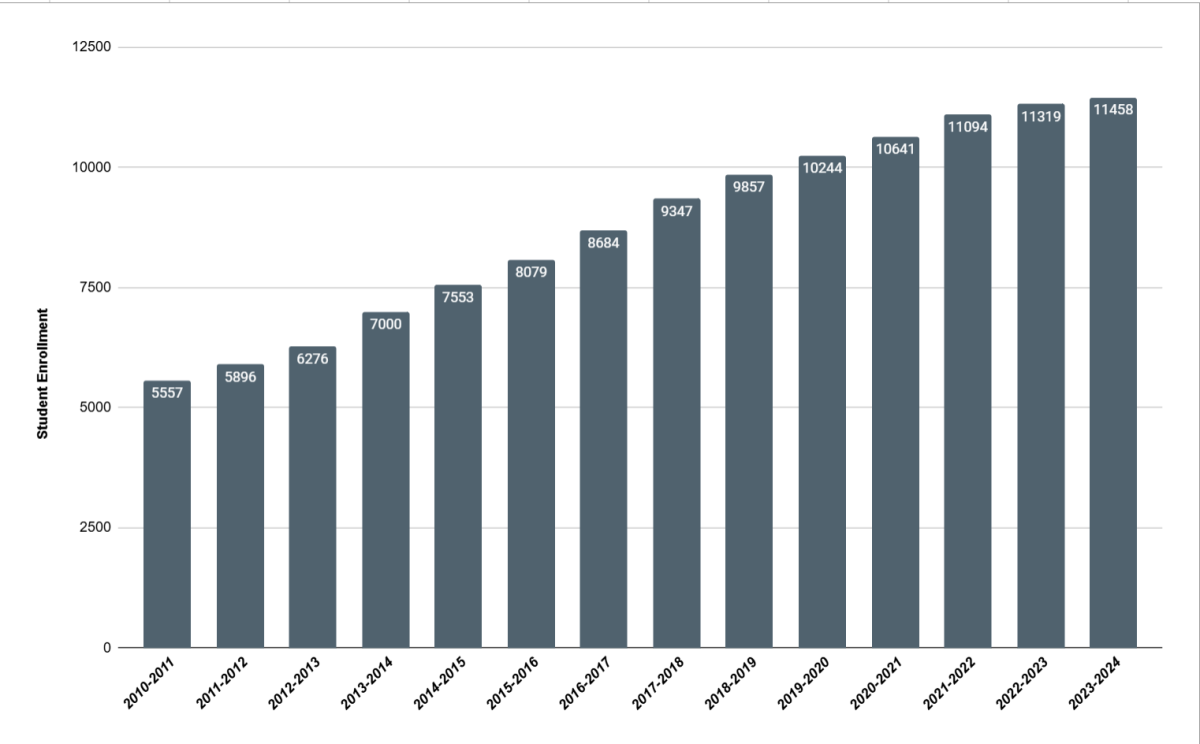 This graph shows the total student enrollment in Elkhron Public Schools(EPS) District, showing a steady increase. The time range of data is from 2010-2024.

Photo courtesy of Kara Perchal