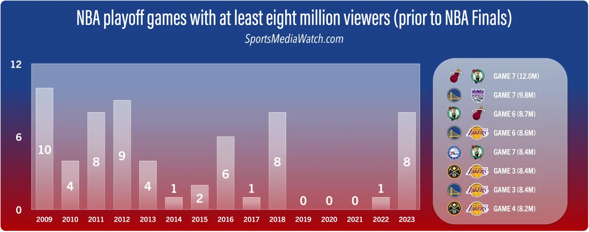 This graph shows the NBA playoff games with atleast 8 million views. The chart can be seen as almost a down slope. Photo courtesy of sportsmediawatch.com