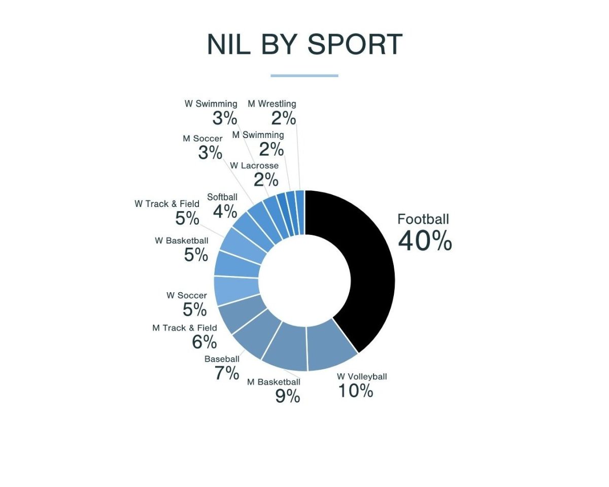 A survey of 1,100 student-athletes shows what sports accumulate for the total amount of NIL money in the market. This graph was created in February of 2022, around a year after the NCAA approved NIL endorsements to college athletes. Graph courtesy of Student Athlete Insights