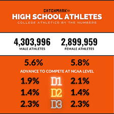 Statistics showing the numbers of high school athletes that end up going to play college sports. 