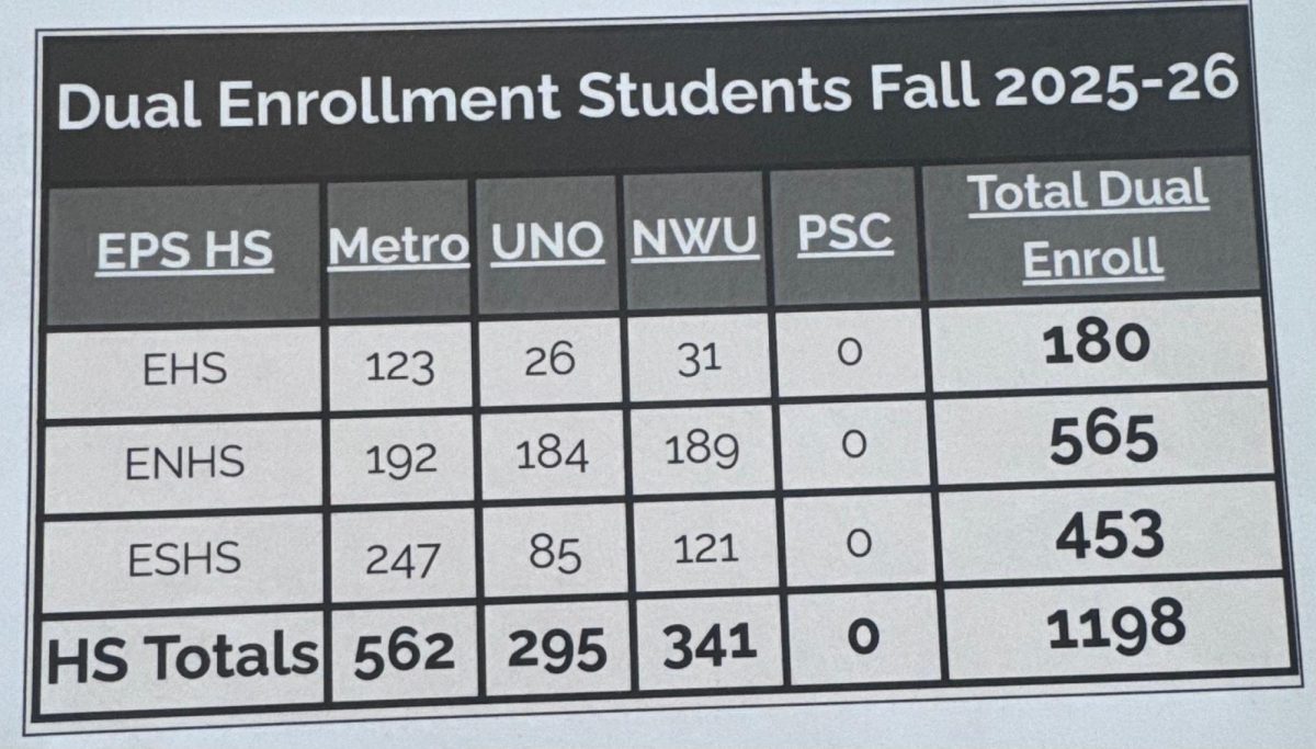 This picture shows the total number of high school students dual enrolled in the fall semester of 2025-2026 year. The data is collected from all three high schools in the district.
Photo courtesy of Renee Vokt 