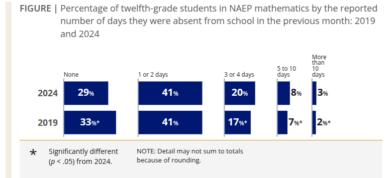 Graph showing the percentage of students who reported the number of days they were absent from school (per the NAEP math report card)
