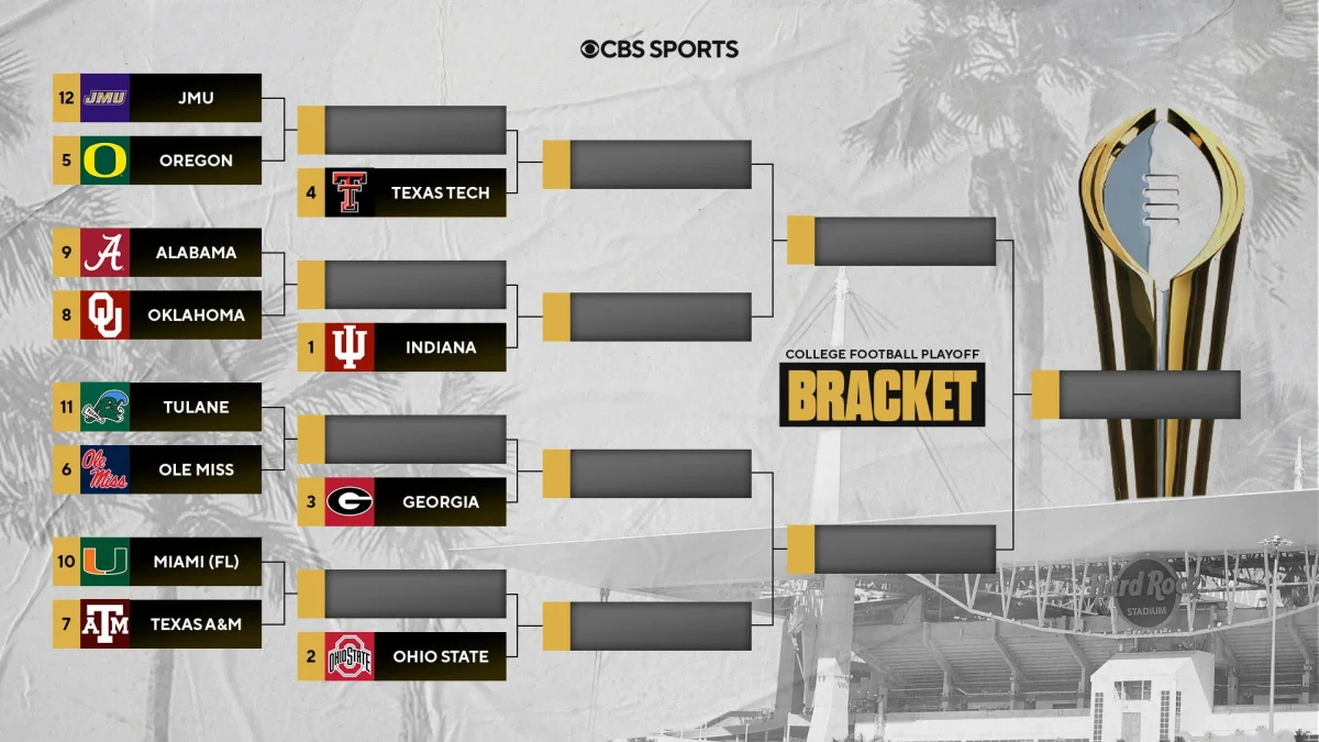 2025’s College football playoff bracket has consisted of several dominant wins and surprising losses. Every game up to the National Championship has been played. Courtesy of CBS Sports.

