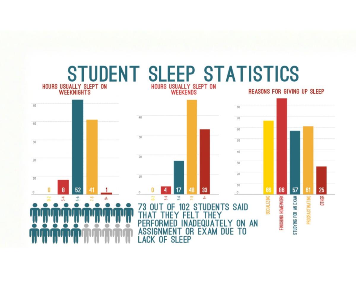 This bar graph that shows the amount of hours students sleep and what keeps them up at night. The study said that students feel that they get an inadequate amount of sleep each night, therefore affecting their performance in school. Photo courtesy of The Hatchet